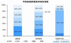 中国台湾超频服务器成本价